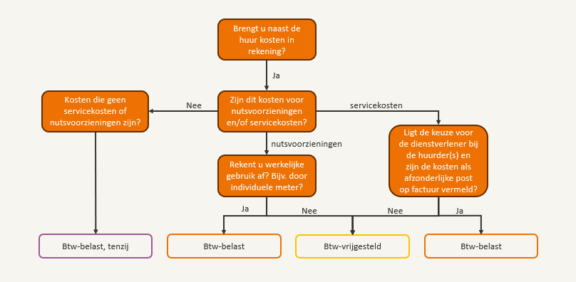 Afbeelding blog wijziging btw-regime servicekosten